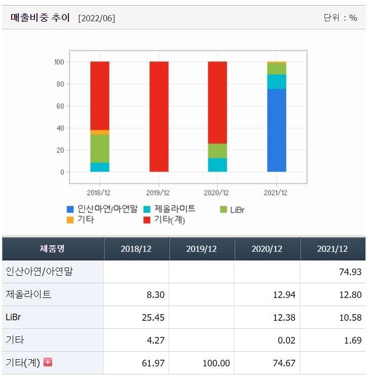 요오드 관련주 대장주