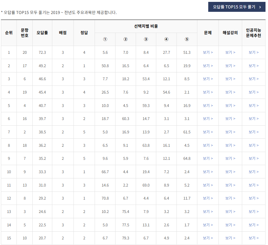 2020-3월-고2-모의고사-한국사-오답률-높은-문항1