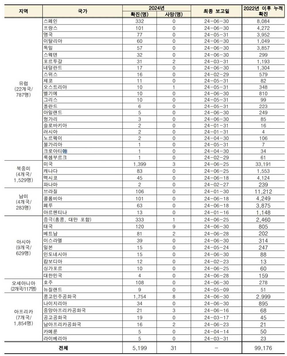 엠폭스 발생 국가
