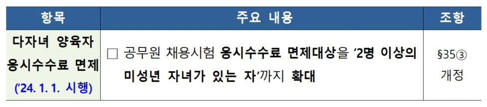 다자녀 양육자 응시수수료 면제