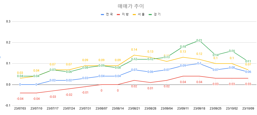 매매가 추이