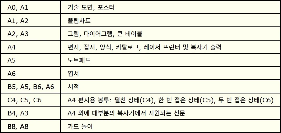 각 크기별 용지의 주로 사용되는 용도를 설명하는 표