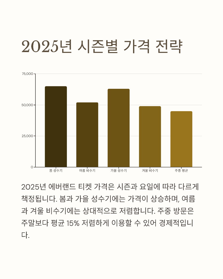 에버랜드 자유이용권 가격 총정리: 종일권&middot;오후권 차이 비교