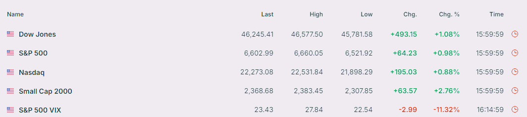 미국주식 시장 대표지수