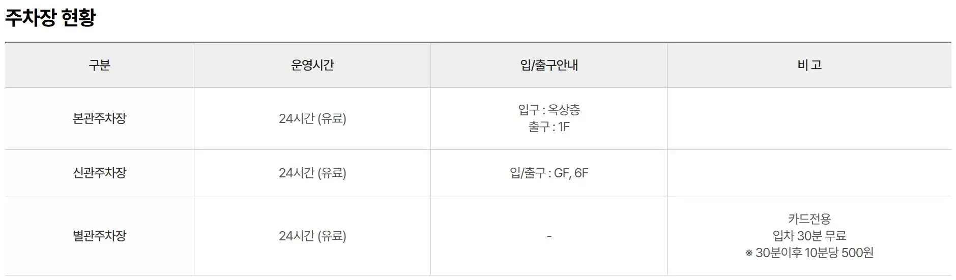 전하동 울산대학병원 전용주차장 위치 및 주차비 안내