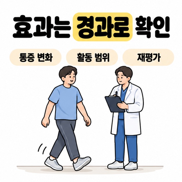 환자의 걷는 모습과 의료진의 관찰 장면으로 통증 변화와 활동 범위를 살피고 재평가하는 과정을 보여주는 이미지
