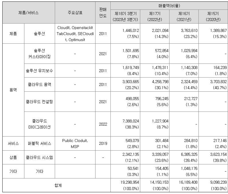 이노그리드 주요제품 매출정보