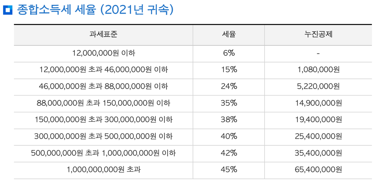 종합소득세 세율 (2021년 귀속)