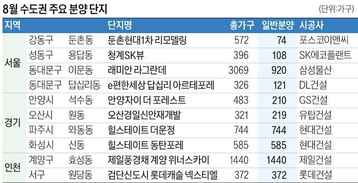 수도권분양단지