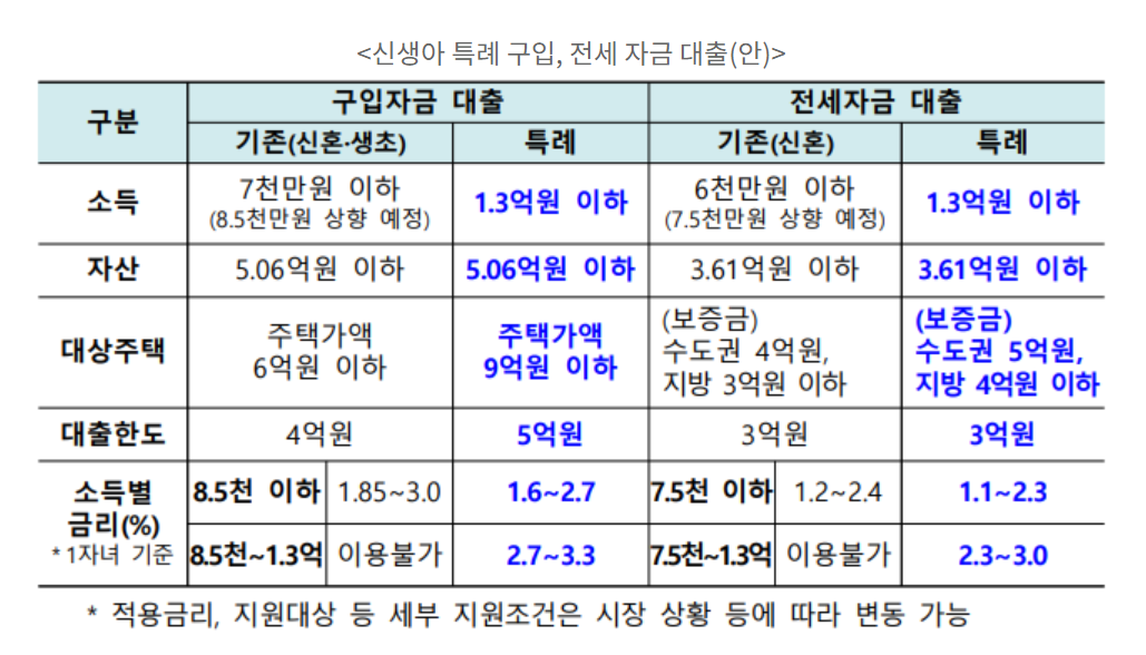 신생아 특례대출