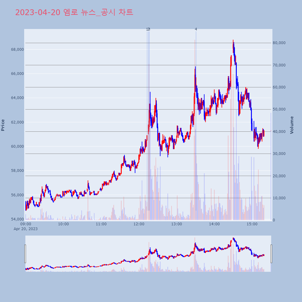 엠로_뉴스공시차트