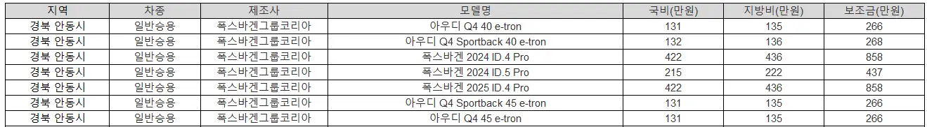 2025년 경북 안동시 전기차 보조금