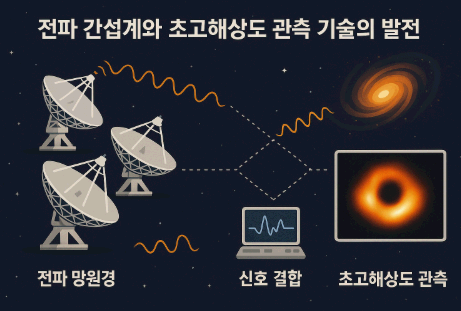 전파 간섭계와 초고해상도 관측 기술의 발전