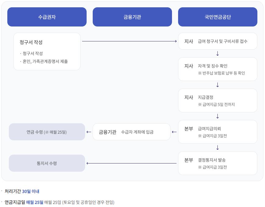 국민연금