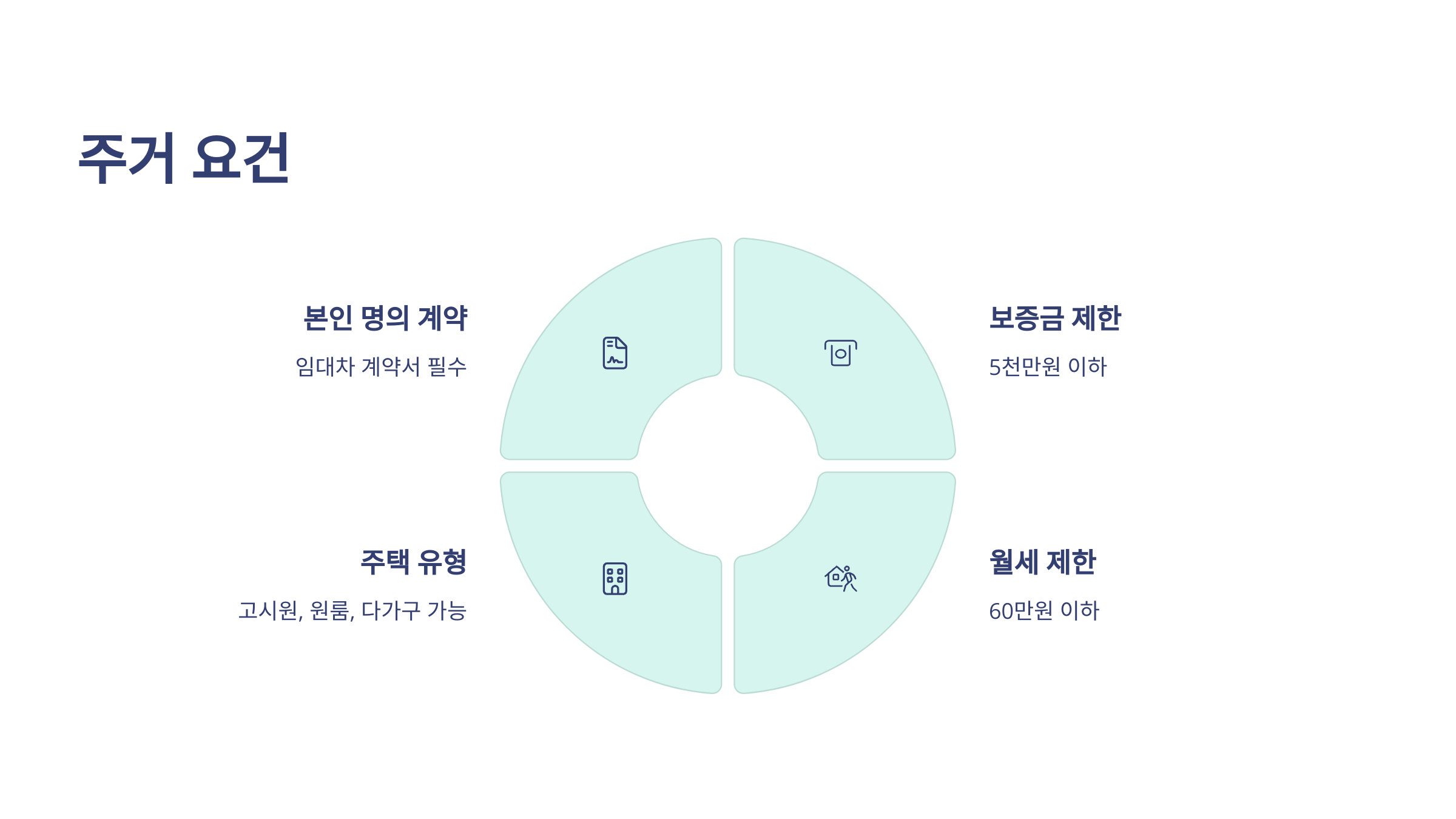 2025년 청년 월세 한시 특별지원 신청방법!