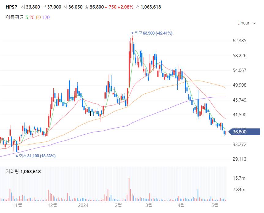 반도체 관련주 HPSP 주가 차트