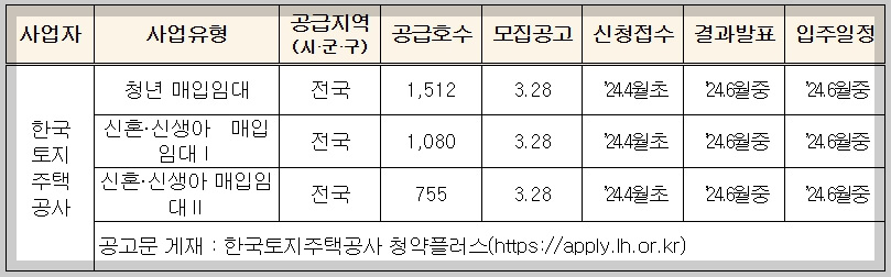 한국토지주택공사(LH) 매입임대주택 모집공고