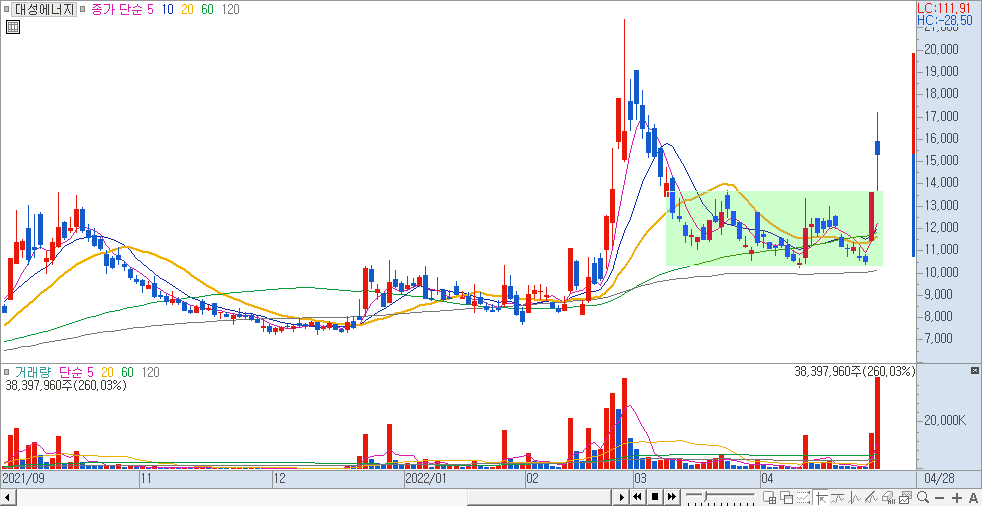 대성에너지 일봉 차트