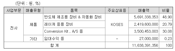코세스사업부문현황