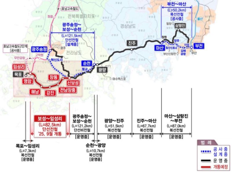 정부 도로, 교통사업 개발정책 유형별 비교