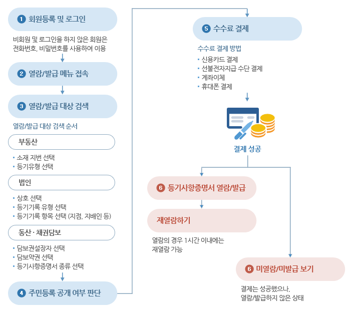 등기부등본 열람