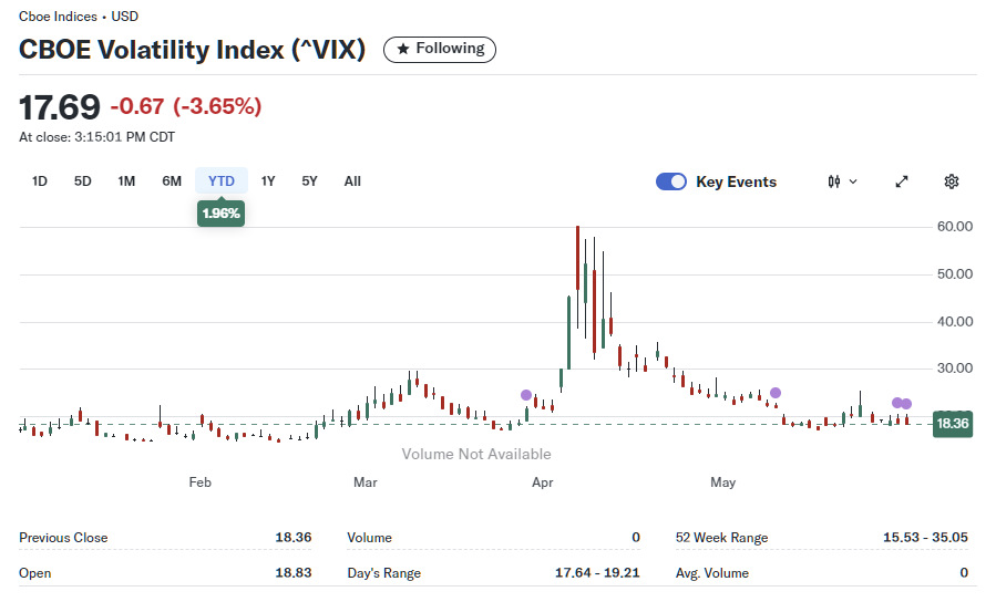 2025년 6월 3일 CNN 공포와 탐욕 지수 추이 그래프 (최근 1년), 출처 : CNN Business