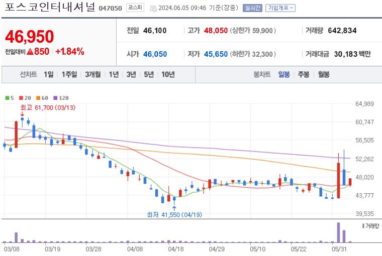 포스코인터내셔널 주가