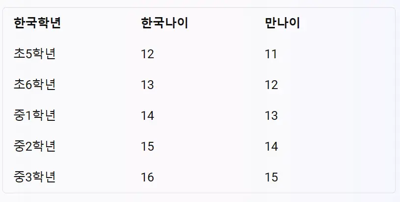 만-13세는-몇-학년-1
