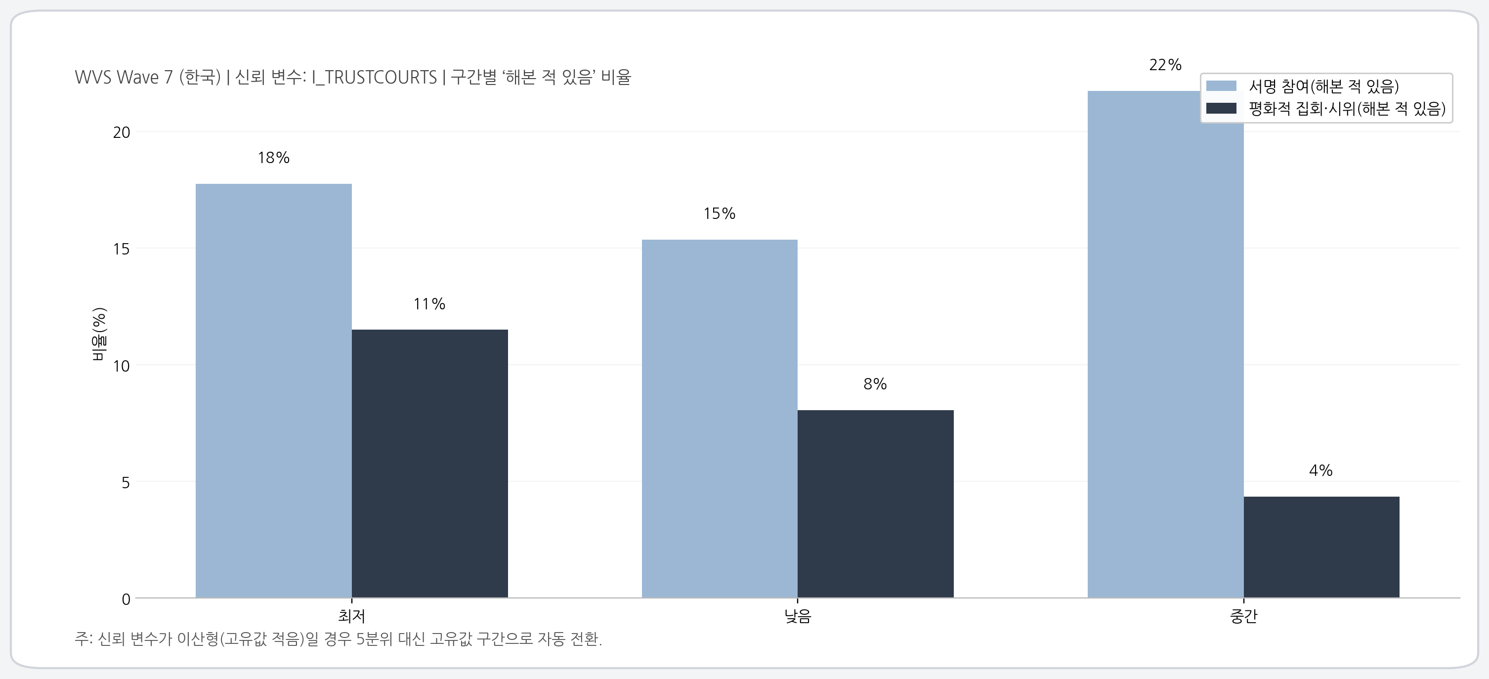 사법 신뢰(I_TRUSTCOURTS) 구간별 &lsquo;해본 적 있음&rsquo; 비율 비교. 서명 참여와 평화적 집회&middot;시위 참여의 모드 차이.