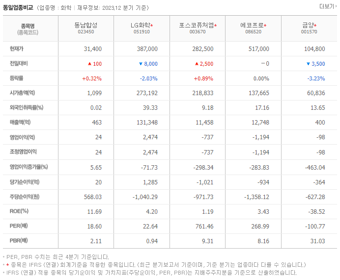 동남합성_동종업비교자료