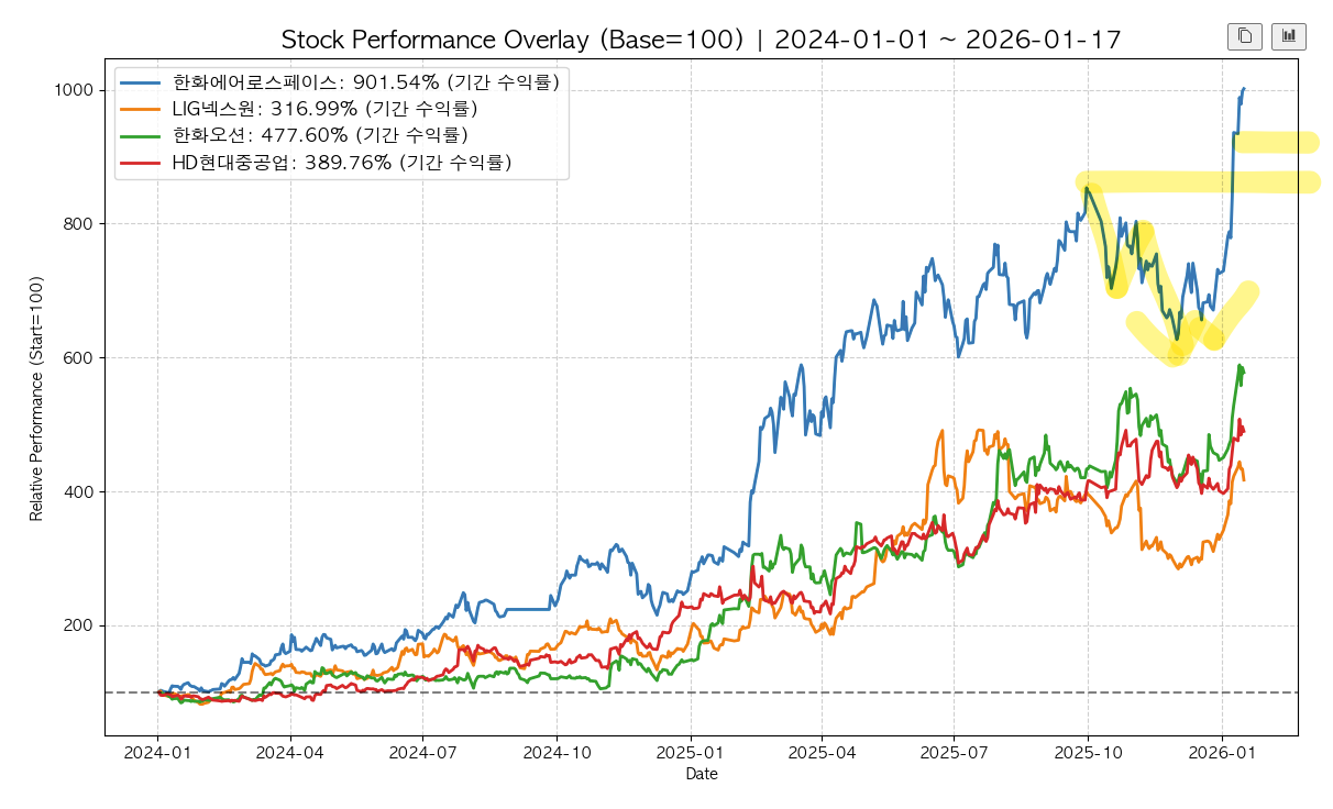 Stock Overlay Chart (한화에어로스페이스 , LIG넥스원, 한화오션, HD현대중공업) ❘ 한화에어로스페이스 W 패턴 후 1차 상승