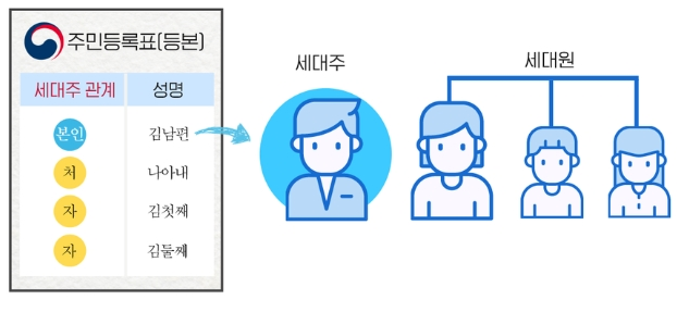 혼인신고 여부와 무주택자 자격