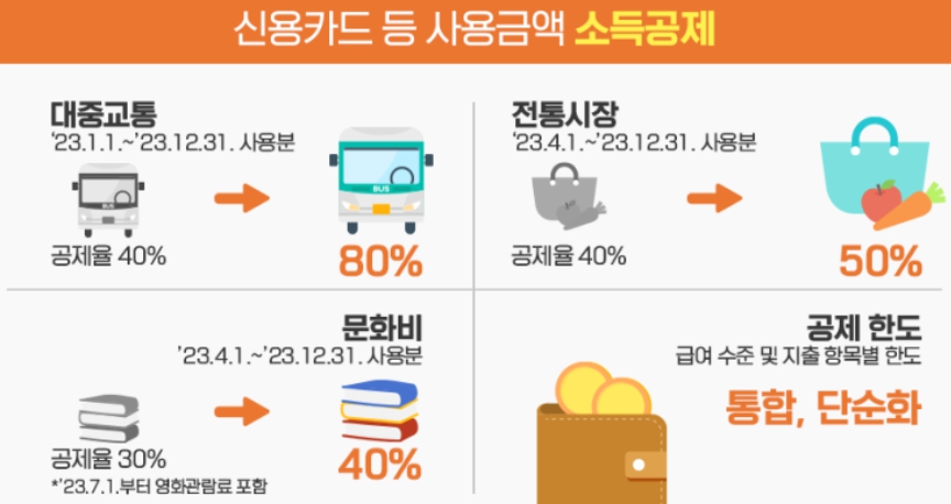 신용카드 소득공제