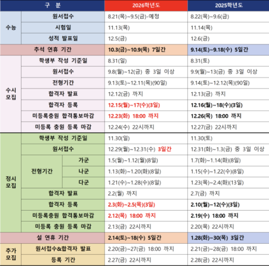 2026학년도 수능 원서 접수 일정, 놓치면 끝?!