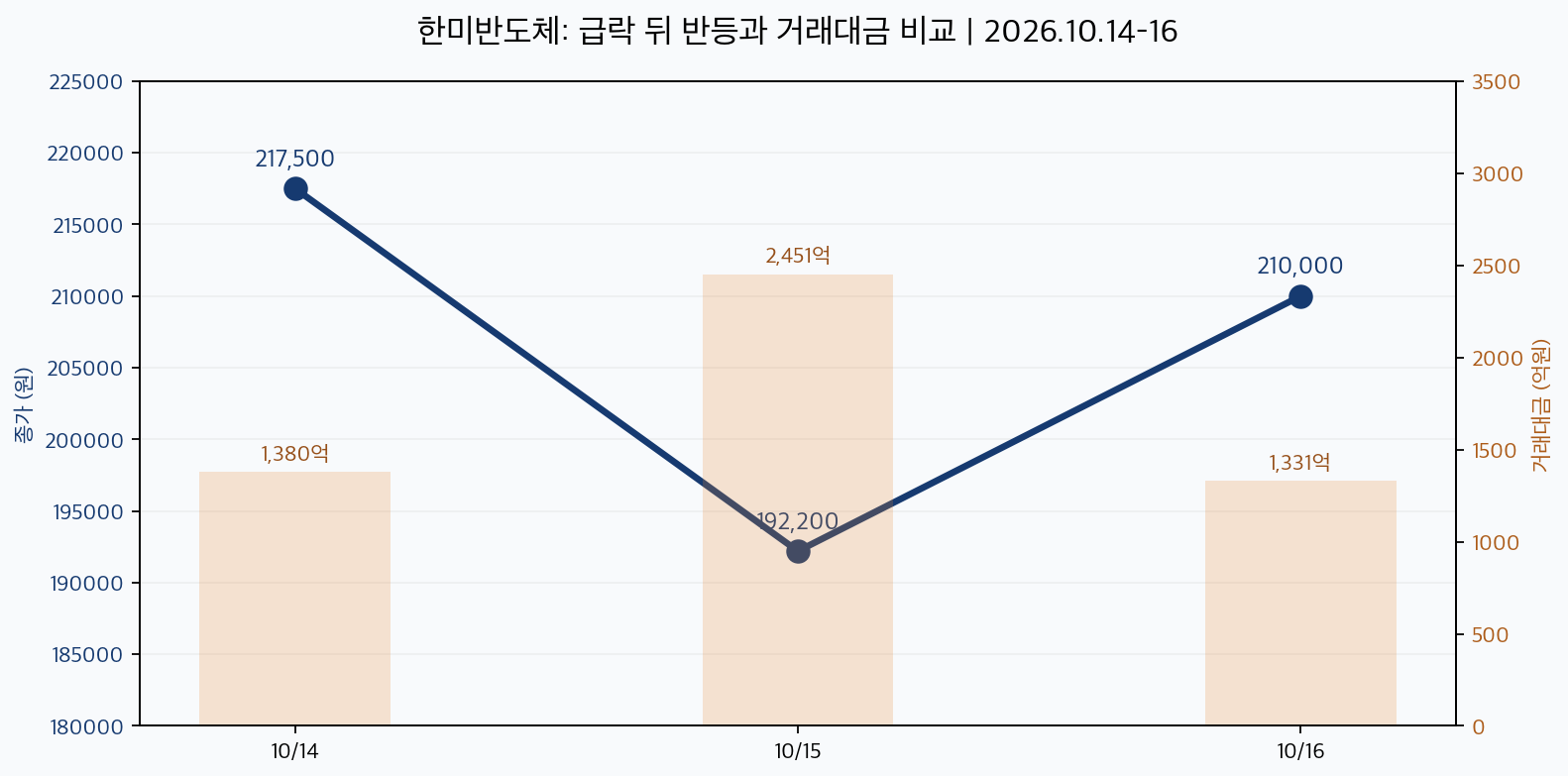 한미반도체 2026년 10월 14일부터 16일까지 종가와 거래대금 비교 그래프