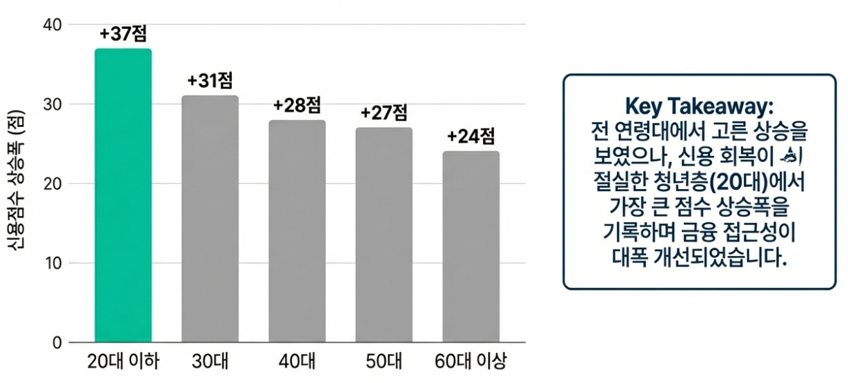 연령별 신용 상승