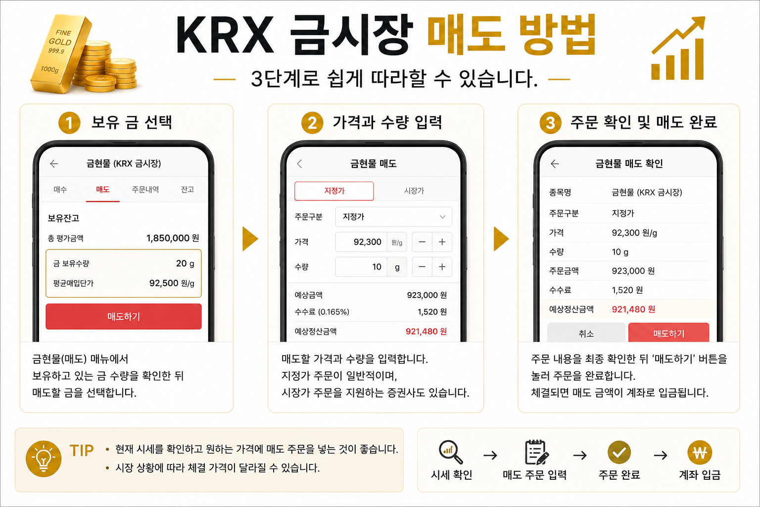 KRX 금시장에서 금을 매도하는 방법을 설명하는 이미지