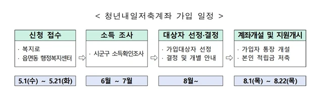 3년간-매월-10만원씩-저축해서-총-720만원을-돌려받는-청년내일저축계좌-신규-모집-시작