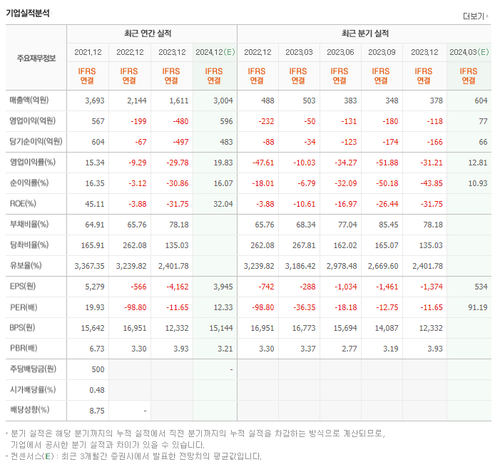 데브시스터즈_실적