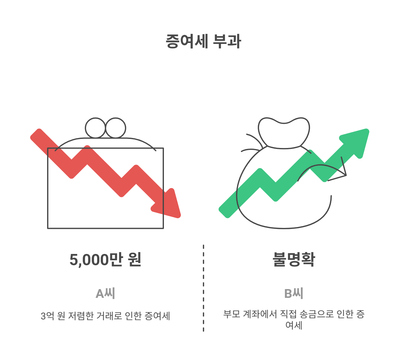 실제 사례로 보는 잘못된 가족 간 거래 유형