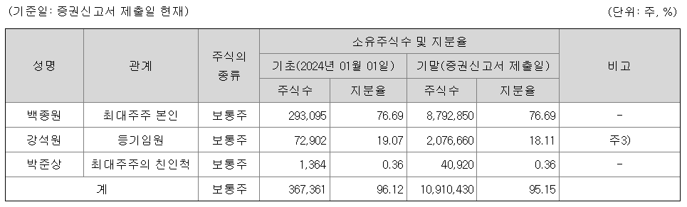 더본코리아 지분구조