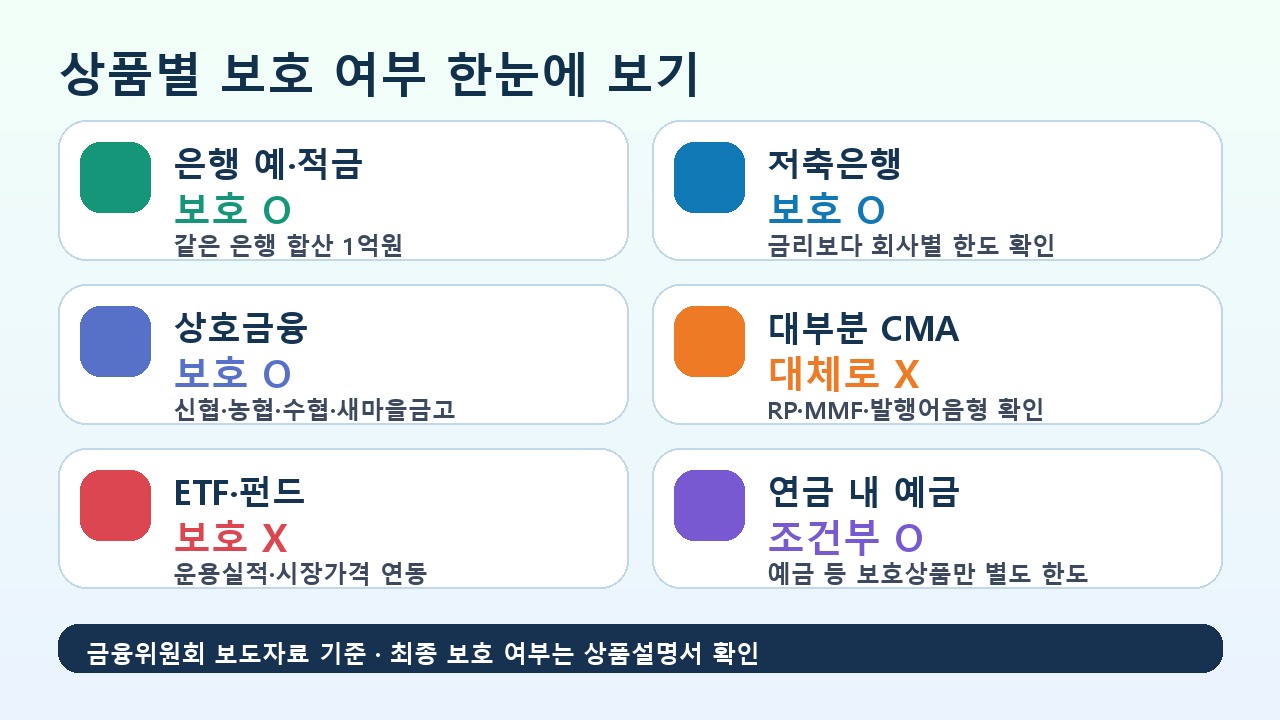 은행 저축은행 CMA ETF 예금자보호 비교 카드
