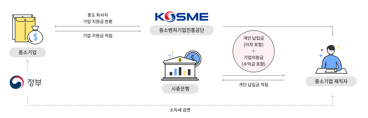 출처 : 내일채움공제
