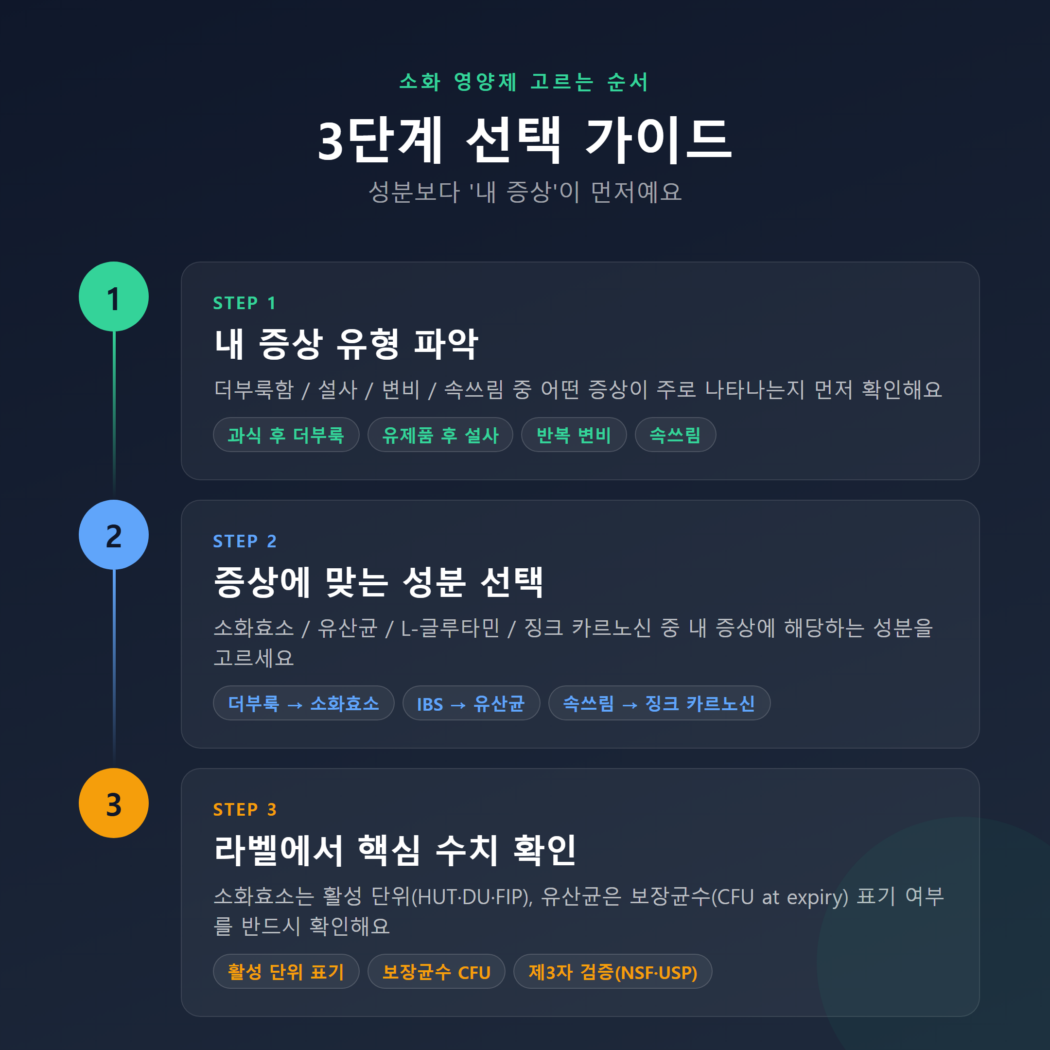 소화 영양제 고르는 3단계 선택 가이드 — 증상 파악부터 라벨 확인까지