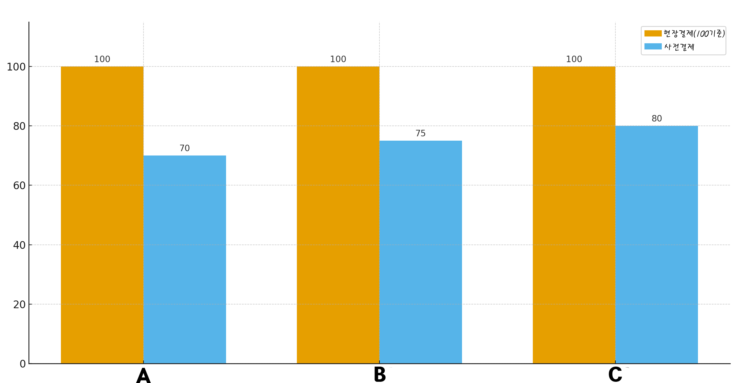 초과수하물 현장 결제와 사전 결제 비용 비교 그래프(상대비율)