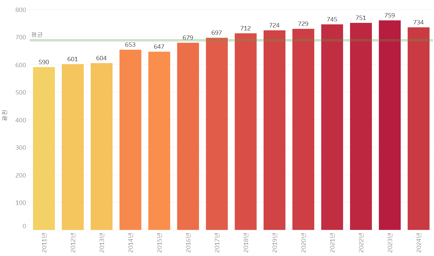 2011년부터 2024년까지 광진경찰서 인원 비교