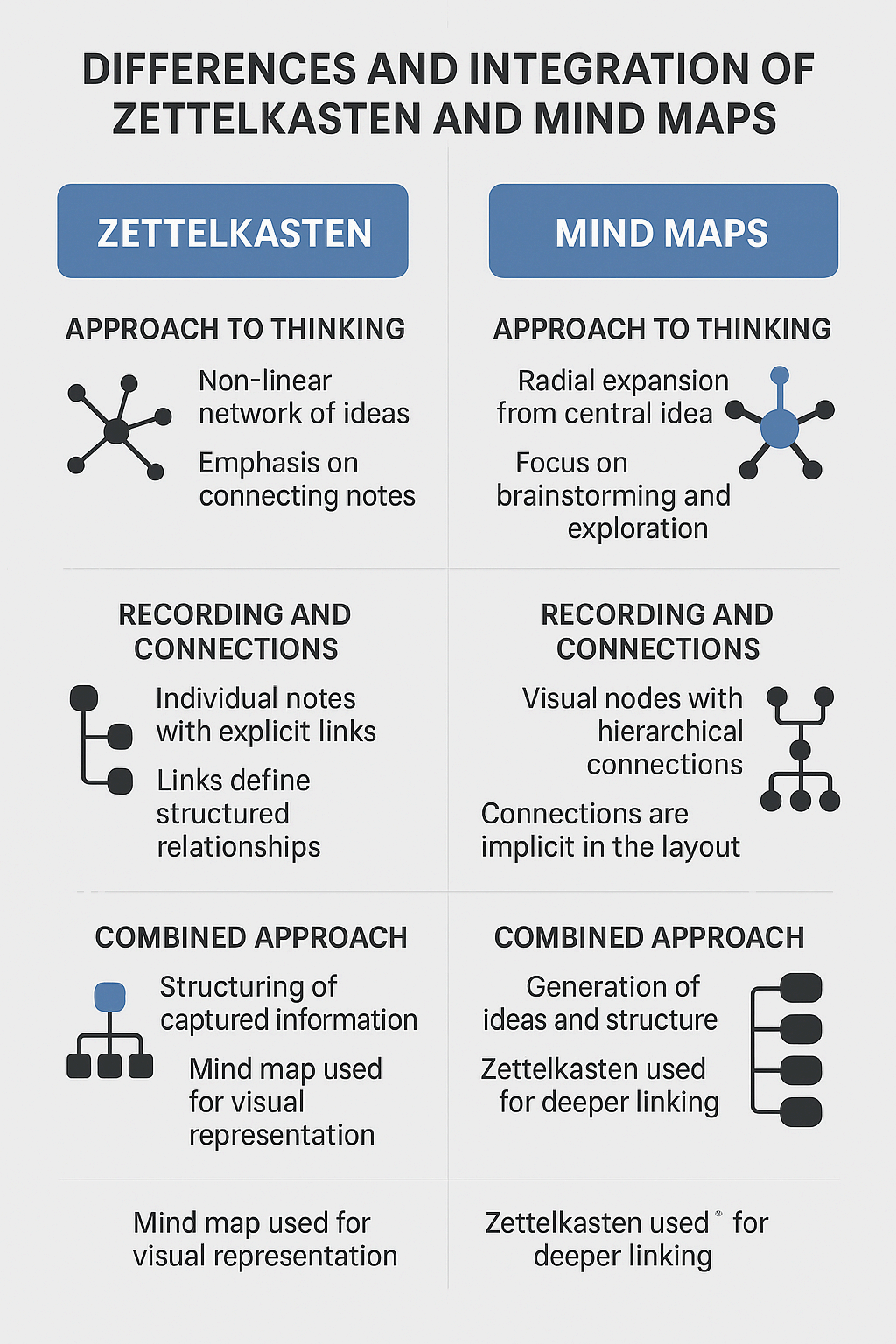 Zettelkasten과 마인드맵의 차이점과 결합법