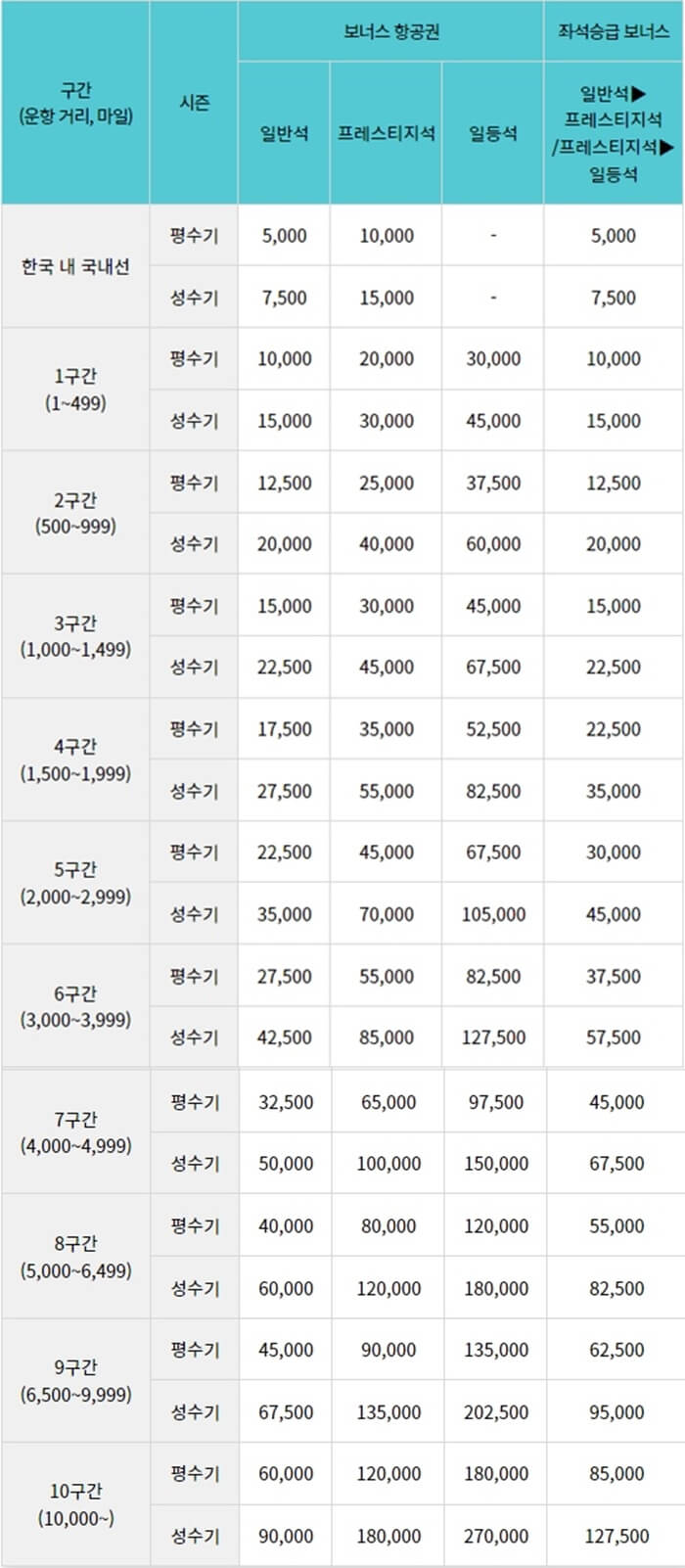 변경되는 공제 마일리지