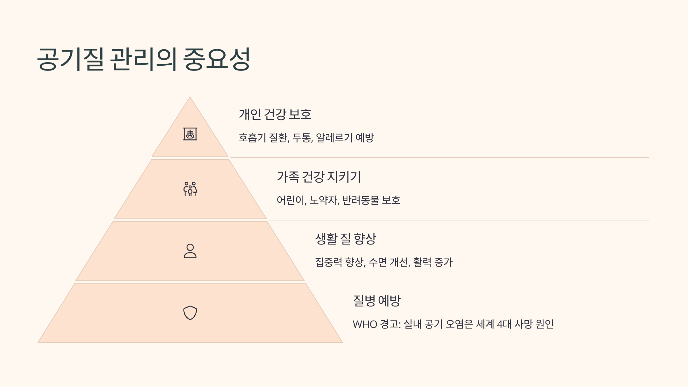 공기질 관리의 중요성을 피라미드로 나타냄