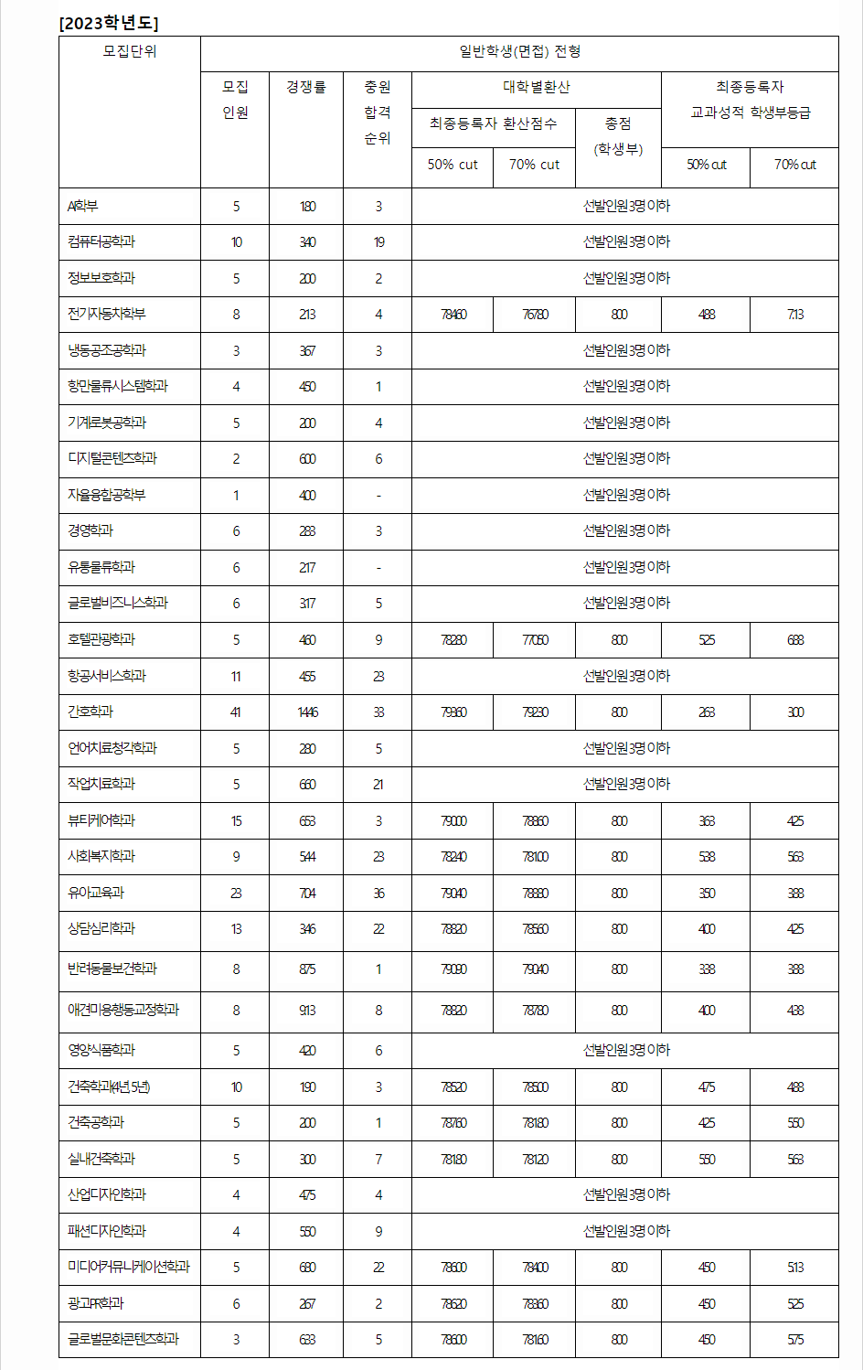 2023학년도 동명대학교 학생부교과전형 면접전형 결과